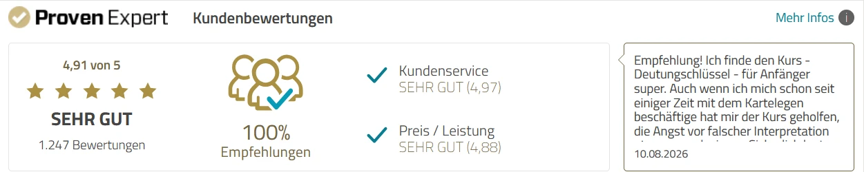 ProvenExpert Kundenbewertungen: 4,91 von 5 Sternen, Note sehr gut, 1.247 Bewertungen, 100 Prozent Empfehlungen, Kundenservice sehr gut 4,97, Preis-Leistung sehr gut 4,88